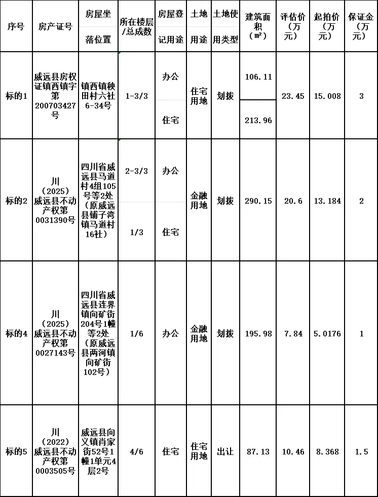 四川内江圣典拍卖有限公司竞买公告_淘宝网阿里资产拍卖平台拍卖信息_淘宝房屋拍卖会