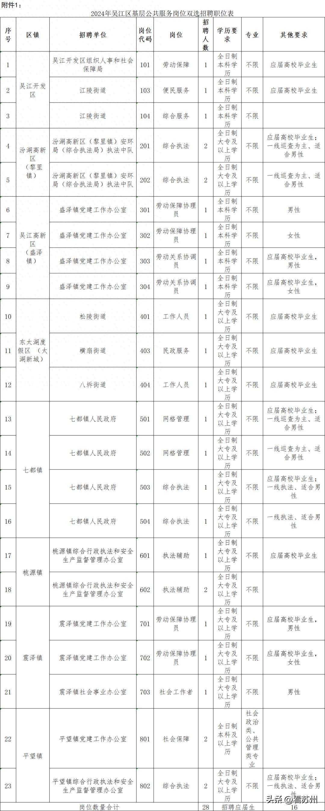 吴江区劳动保障岗位招聘条件_2024年吴江区基层公共服务岗位招聘公告_吴江松陵淘宝客服招聘